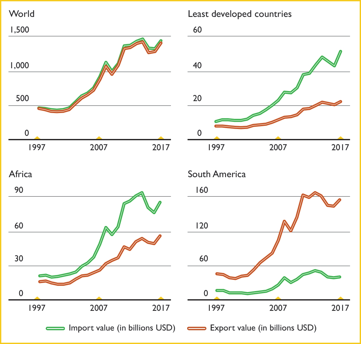 Value of agricultural imports and exports of all countries worldwide combined, of the world’s currently 47 least developed countries (LDCs), Africa and South America from 1997 to 2017 in billion US dollars