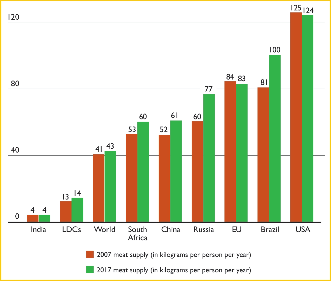 Meat supply in kilogram per person per year in the BRICS countries, the EU, the world’s least developed countries (LDCs) and the global average. Data for 2007 and 2017 from FAO Food Balances (2017 figures were calculated on a slightly amended methodology and with revised population figures).