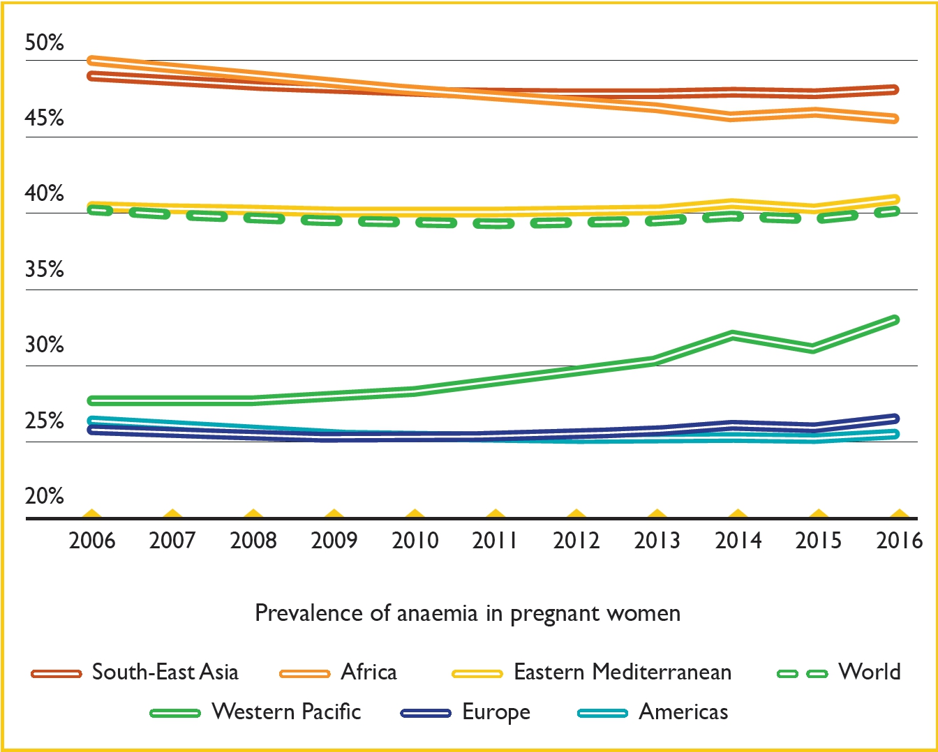Prevalance of anaemia in pregnant women aged 15-49 by WHO region, defined as the percentage of women with a haemoglobin concentration of less than 110 grams per litre for pregnant women.